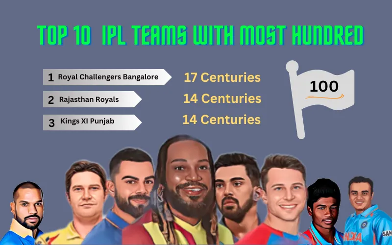Most Centuries in IPL by Team: IPL Centuries list 2008 to 2024